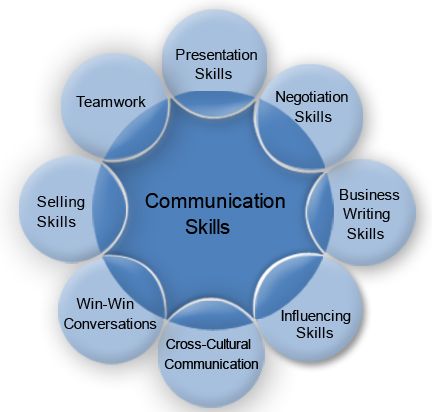 Workshop on Communication Skills